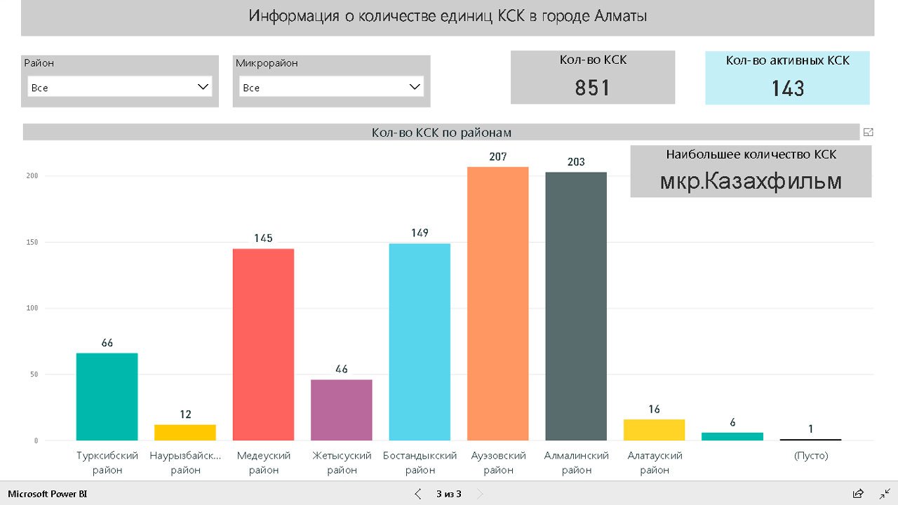 График работы кск. Средняя площадь КСК. Как расшифровывается КСК. Численный состав КСК электро. Управление КСК домами в Казахстане.