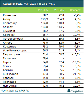 тарифы на воду в Казахстане в 2019 году (график-2)