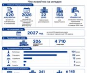 Кто получит новые квартиры в Астане до конца года 